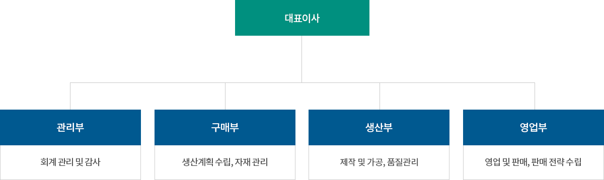 조직도
